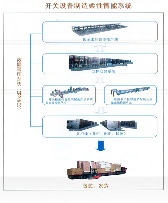 淺析開關設備智能制造新模式 --柔性智能制造技術在開關設備制造中的應用